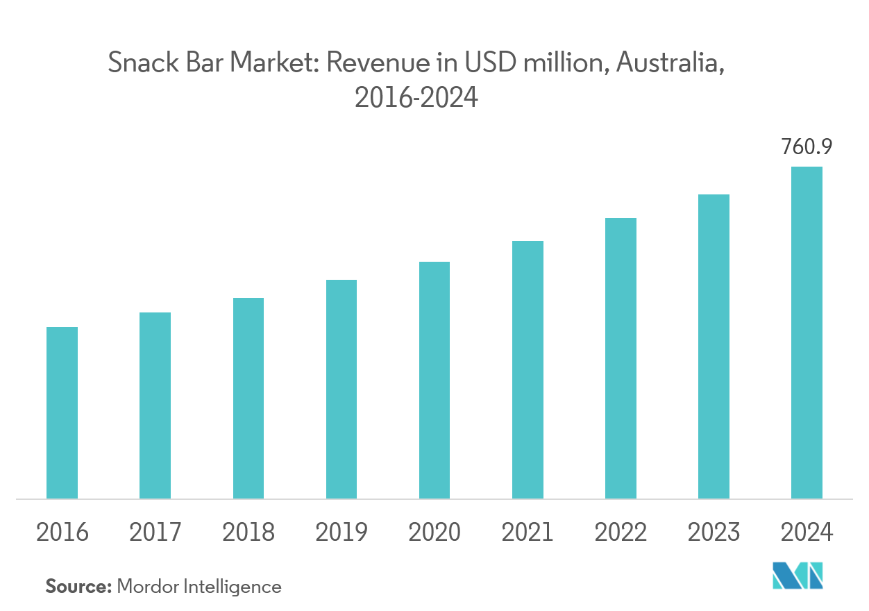 Thị trường thanh năng lượng châu Á - Thái Bình Dương Doanh thu triệu USD, Úc, 2016-2024